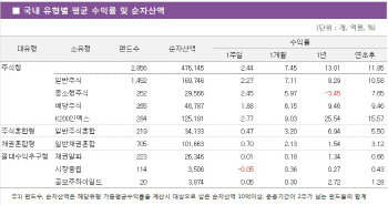 새 정부 랠리에 국내 주식형 2%대 상승