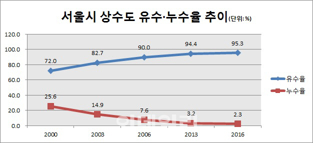 서울 상수도 유수율 95.3%…도쿄 이어 세계 2위