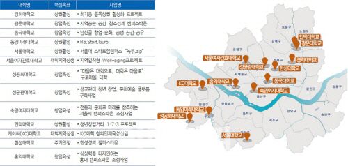 서울시·13개 대학, 청년·지역상생 ‘캠퍼스타운’ 본격 개발