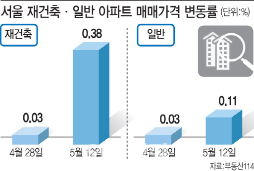 서울 아파트값 왜 이래?..재건축 강세로 상승폭 확대