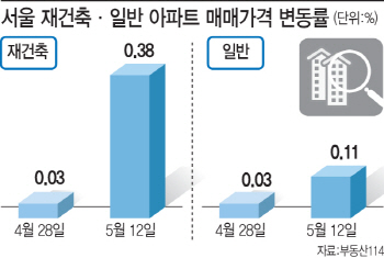 서울 아파트값 왜 이래?..재건축 강세로 상승폭 확대