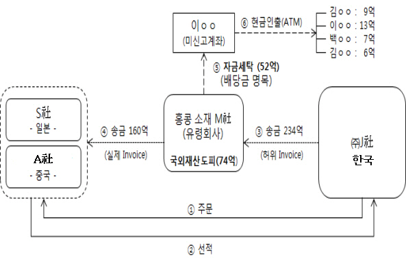 관세청, 국제직불카드 이용한 신종 무역금융 범죄 적발