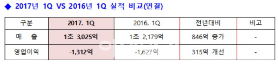 현대상선, 8분기째 적자..손실폭은 축소(상보)