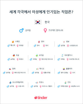 세계 각 국의 남녀가 선호하는 직업 리스트 1위는?