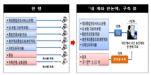 내년이면 ‘파인’에서 펀드·ISA 계좌 등 모든 계좌 한번에 조회