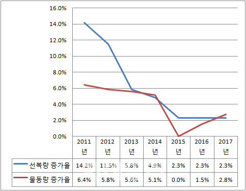 3년만에 공급 추월한 벌크 수요..팬오션 기대감 커졌다