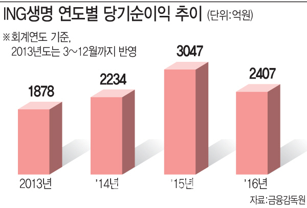 (2)MBK 손 거친 ING생명, IPO 성공할까