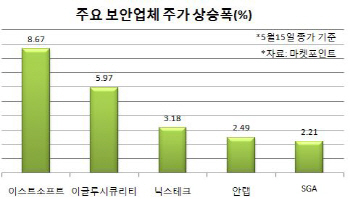랜섬웨어 공포 확산…대항마 부각 보안株 급등