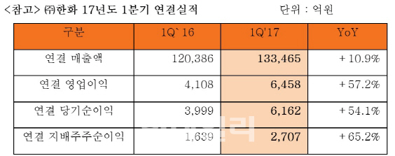 ㈜한화, 주요 계열사 선전 속 1Q '어닝 서프라이즈'(상보)