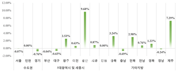 전국 아파트 평균 분양가 3.3㎡ 당 972만원..전월比 1.51%↑