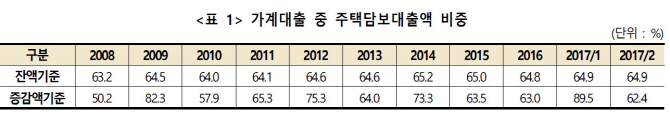 건산연 "분양물량과 주택담보대출 증감액 탈동조화"