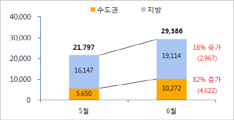 6월 전국 3만가구 입주…수도권 전월比 82% 증가