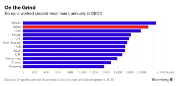 "韓, 문재인 대통령 당선으로 근로시간 단축 기대 커져"