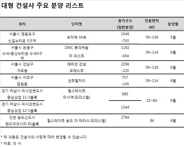 대형건설사, 서울·수도권서 브랜드 앞세워 '분양 대전'