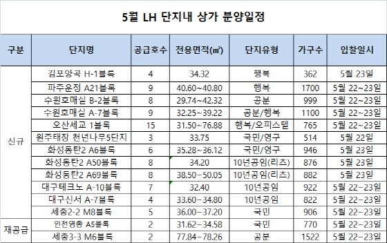 LH 단지 내 상가 90호 쏟아진다