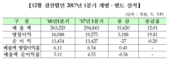 1000원 팔아 65원 남겨…전년比 0.43%p↑