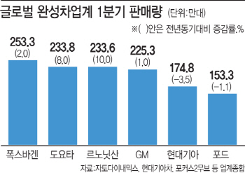 현대·기아차, 글로벌 5위 수성 ‘위태’…‘825만대’ 목표도 흔들