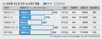 신도시 뉴스테이 임대료 왜 비싼가 했더니..