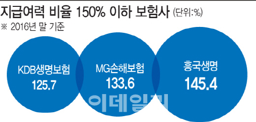 재무건전성 ‘발등에 불’ 중소보험사 지점ㆍ인력도 줄인다