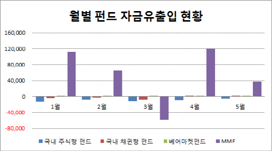 증시랠리 못 미덥나…돌다리도 두드리는 펀드 투자자들