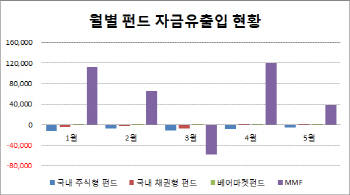 증시랠리 못 미덥나…돌다리도 두드리는 펀드 투자자들