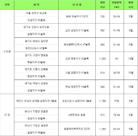 송파·고양 등 연내 공공분양 1만7000여가구 공급