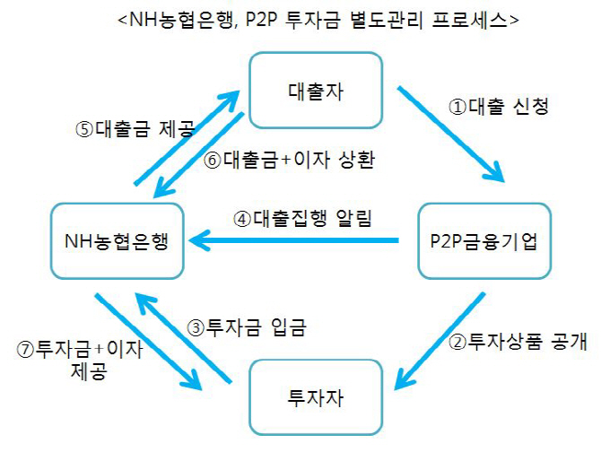 10여일 남은 P2P 가이드라인 시행, '투자금 별도 관리' 발등에 불