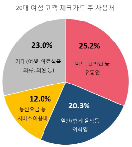 케이뱅크 체크카드 20대 여성이 40%…생활밀착형 혜택 주효