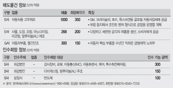 車 고무제조社 350억에 매각