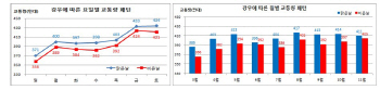 비 오면 교통량 3.1% 감소.. 나들이 많은 봄철 주말 가장 민감
