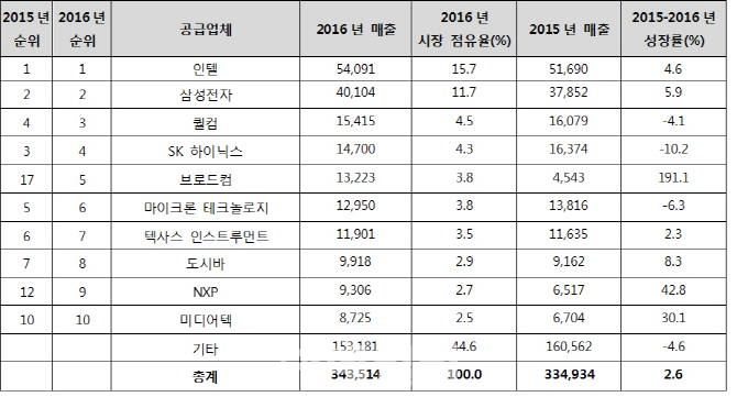 작년 반도체시장 `인텔` 24년 연속 1위…삼성 2위·SK하이닉스 4위