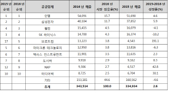 작년 반도체시장 `인텔` 24년 연속 1위…삼성 2위·SK하이닉스 4위