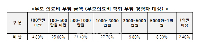 ‘낀 세대’ 중년층, 부모 의료비 부담에 허리 휘청