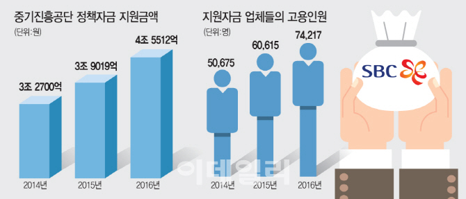 ①中企엔 너무 높은 은행 문턱…정부 정책자금이 '단비'