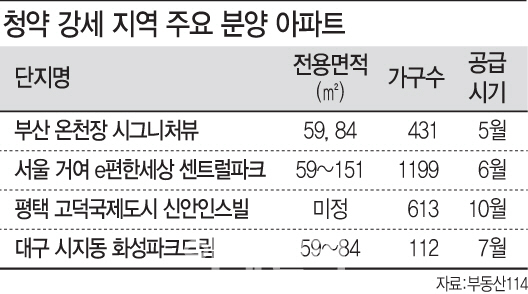 '청약 흥행' 부산·평택, 미뤘던 물량 쏟아낸다