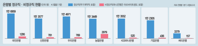 중규직→정규직…은행들 새 정부 눈 맞추기(종합)