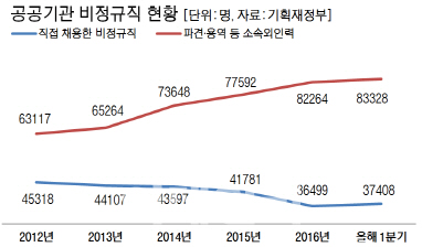 공공기관 4명 중 1명 ‘파견·용역 비정규직’…해법찾기 팔 걷은 정부