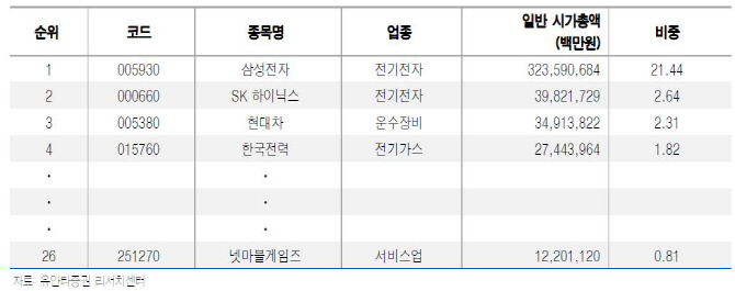 “넷마블게임즈, 주가 하락에도 코스피200지수 무리 없어”