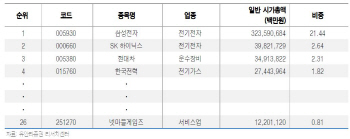 “넷마블게임즈, 주가 하락에도 코스피200지수 무리 없어”
