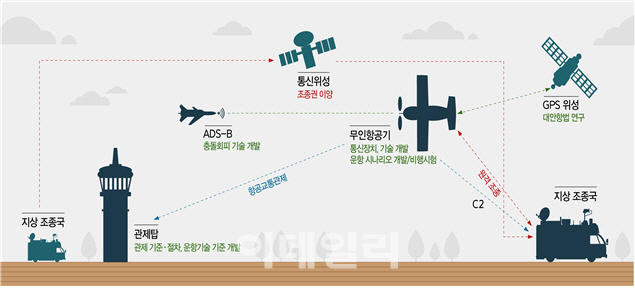 글로벌 무인기 전문가 서울서 한자리에