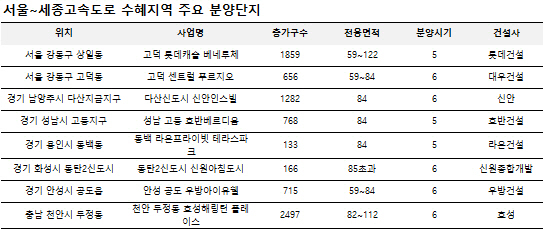 서울~세종 고속道 주변 분양 '봇물'...5~6월 1만6911가구 공급