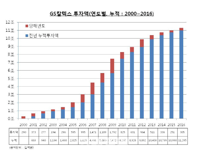 100년기업 꿈꾸는 GS칼텍스, 전기차 진출 가능성 타진한다