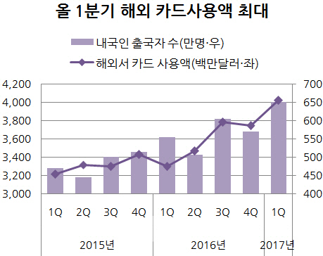 소비 정체라는데…1분기 해외서 쓴 돈 40억弗 첫 돌파