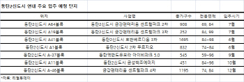 동탄2신도시 올해 1만3156가구 입주...전세값 하락 기대