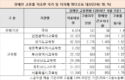 서울교육청·금호그룹 등 장애인 고용 저조..의무고용률 60% 미달