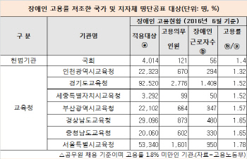서울교육청·금호그룹 등 장애인 고용 저조..의무고용률 60% 미달