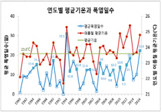 폭염일수 20년새 8.2일→13.5일…매년 온열질환자 1059명