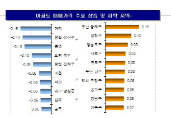 재건축 기대감 타고 강남3구 집값 ‘껑충’… 서울은 16주 연속↑