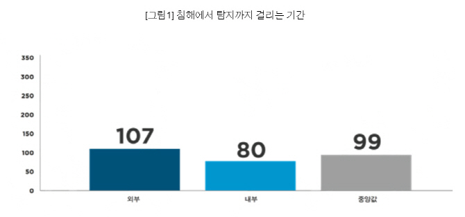 사이버공격 당한 기업, 해킹사실 발견까지 평균 99일 걸려
