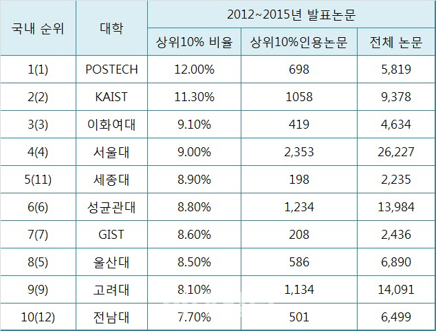 ‘상위10% 논문’ 비율 포스텍>KAIST>이대 순